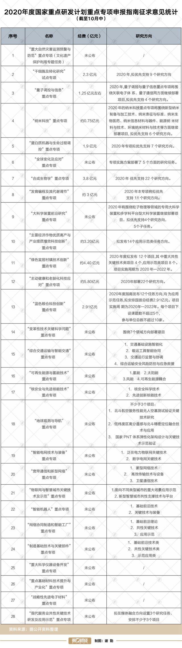 国家明年重点研发计划基本确定！这几个产业最
