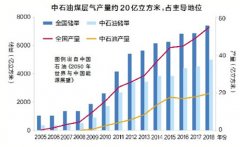 煤层气开发政策需可持续发展