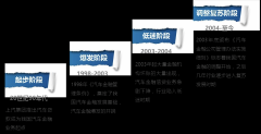 中国二手车金融行业报告 交易+金融将成为行业标配