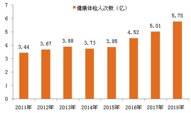 未来5年中国健康体检行业特征规模的分析
