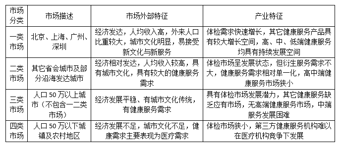 未来5年中国健康体检行业特征规模的分析
