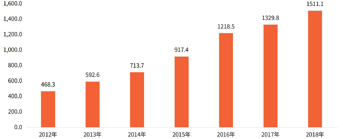 未来5年中国健康体检行业特征规模的分析