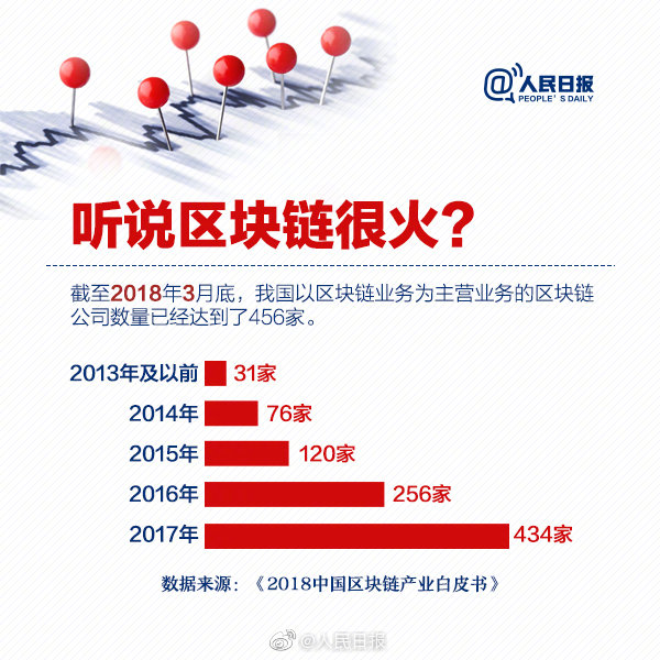 人民日报科普：划重点，区块链不等于比特币！