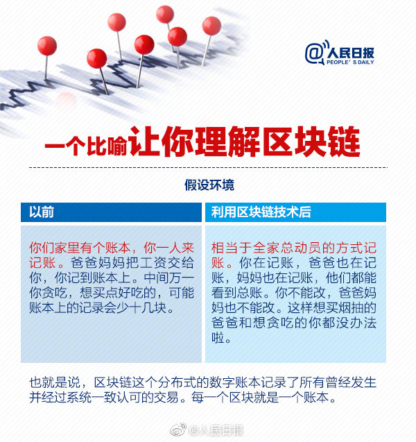 人民日报科普：划重点，区块链不等于比特币！
