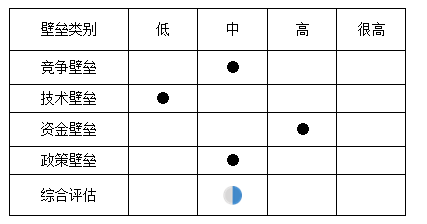 未来5年中国健康体检行业进入壁垒的分析