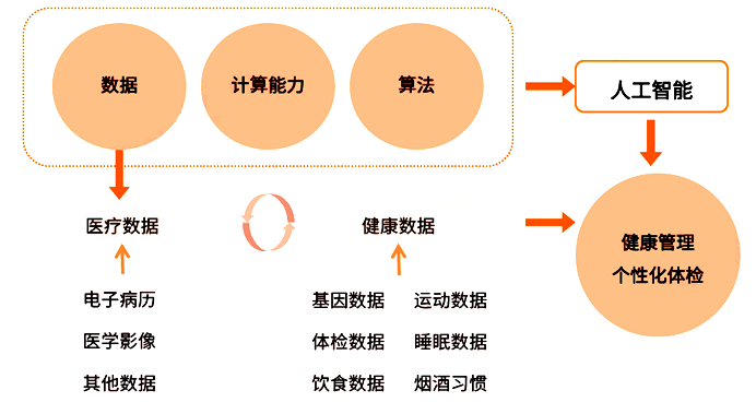 未来5年中国健康体检行业进入壁垒的分析