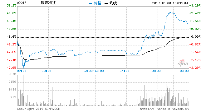 瑞声科技一度倒升至50元关口 现涨近3%