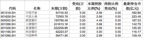 证金公司三季度现身314只A股十大流通股东名单：