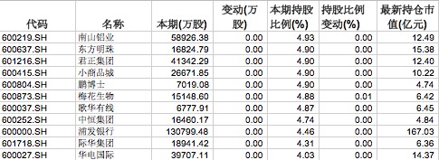 证金公司三季度现身314只A股十大流通股东名单：
