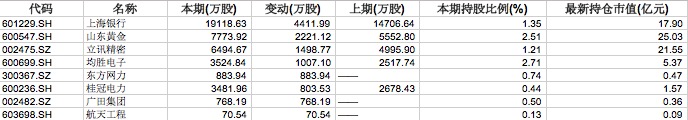 证金公司三季度现身314只A股十大流通股东名单：