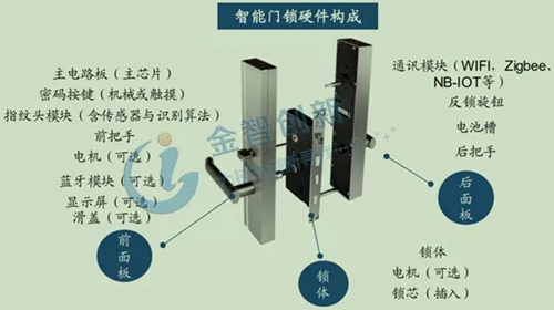 智能门锁优势显著 历经5次迭代 行业步入快速发