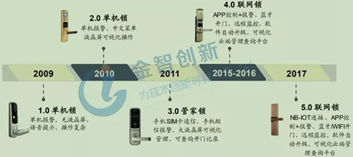 智能门锁优势显著 历经5次迭代 行业步入快速发