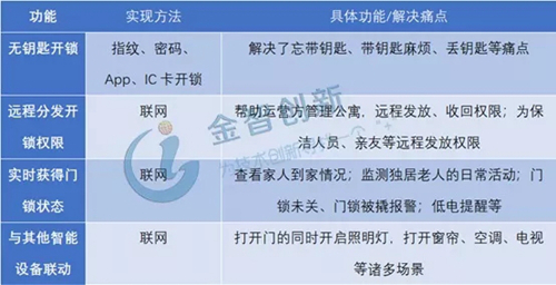 智能门锁优势显著 历经5次迭代 行业步入快速发
