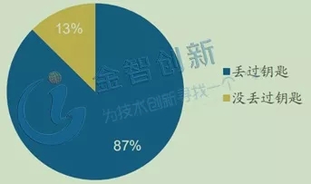 智能门锁优势显著 历经5次迭代 行业步入快速发