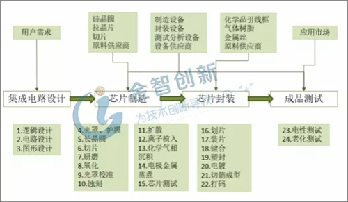 我国集成电路龙头企业以IC设计为主 东部产业集
