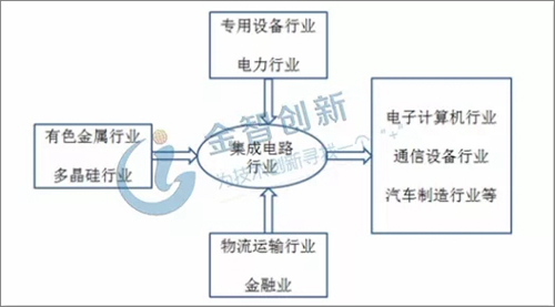 我国集成电路龙头企业以IC设计为主 东部产业集