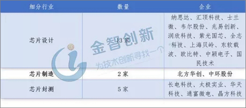 我国集成电路龙头企业以IC设计为主 东部产业集