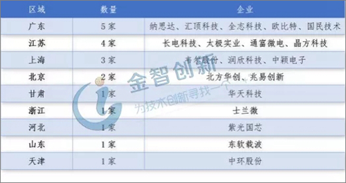 我国集成电路龙头企业以IC设计为主 东部产业集