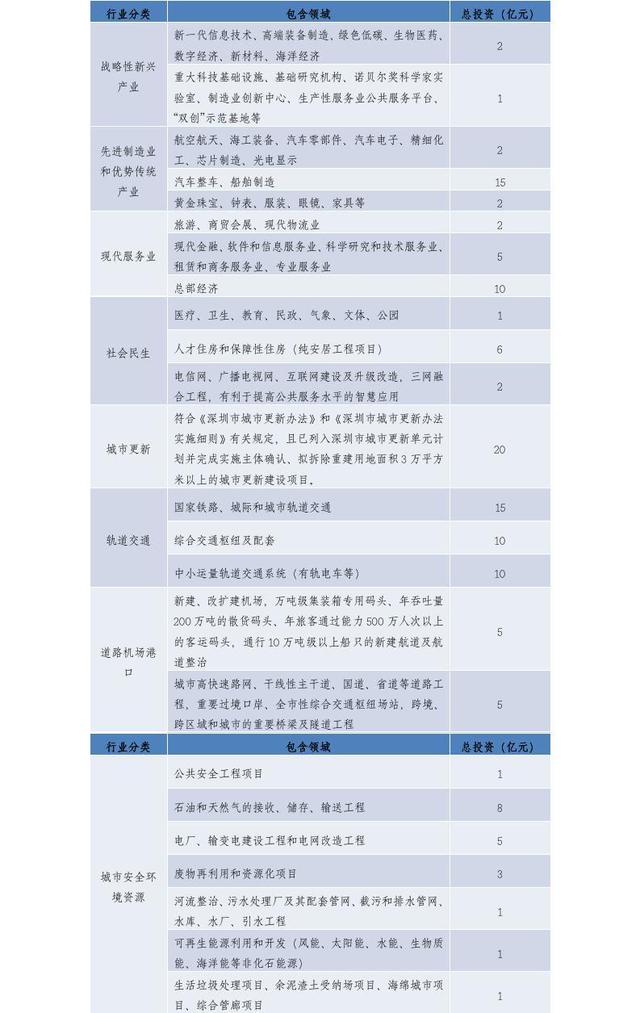 八大类行业可报名！深圳市2020年重大项目申报启动