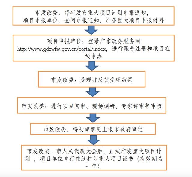 八大类行业可报名！深圳市2020年重大项目申报启动