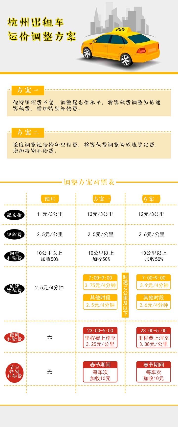 杭州12月起执行新出租车运价，司机月人均可增收