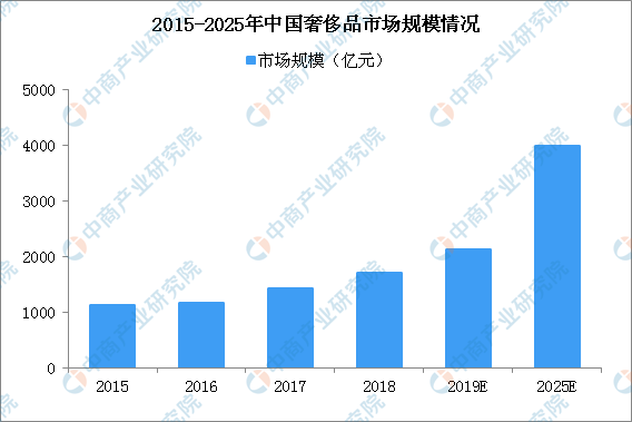 LV行李箱装鸡饲料 中国奢侈品行业市场现状分析