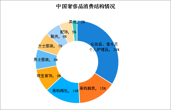 LV行李箱装鸡饲料 中国奢侈品行业市场现状分析