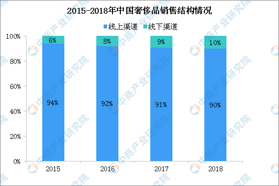 LV行李箱装鸡饲料 中国奢侈品行业市场现状分析