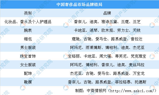 LV行李箱装鸡饲料 中国奢侈品行业市场现状分析