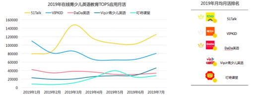 在线青少儿英语数据大赏：51Talk稳居第一，多维