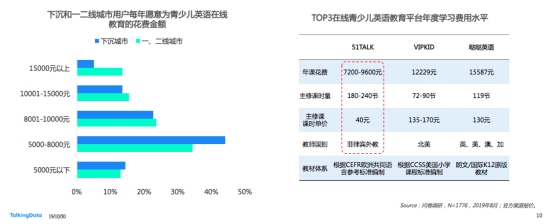 在线青少儿英语数据大赏：51Talk稳居第一，多维