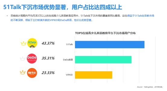在线青少儿英语数据大赏：51Talk稳居第一，多维