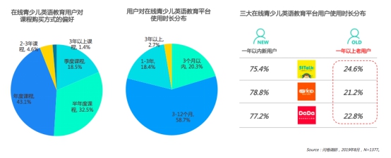 在线青少儿英语数据大赏：51Talk稳居第一，多维