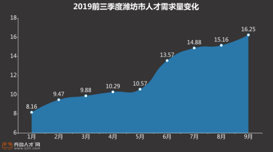 潍坊职场大数据曝光，人才需求旺盛，奎文区薪酬6514元！（最终）311.png