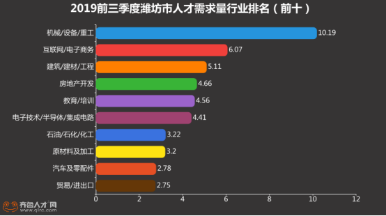 潍坊职场大数据曝光，人才需求旺盛，奎文区薪酬6514元！（最终）770.png