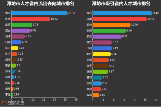 潍坊职场大数据曝光，人才需求旺盛，奎文区薪酬6514元！（最终）1371.png