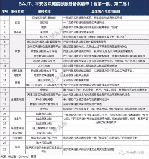 追逐热点不如提前布局 区块链技术在京东企业级