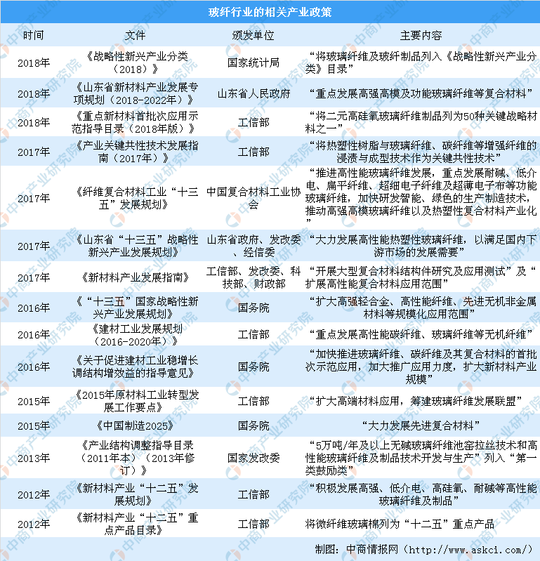 2019中国玻璃纤维行业发展现状及行业前景分析（
