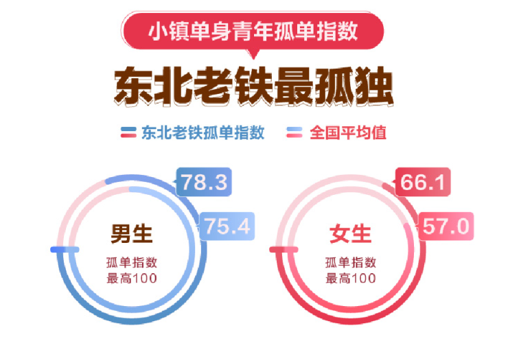 《小镇青年婚恋观报告》发布 如何让“渴爱”变