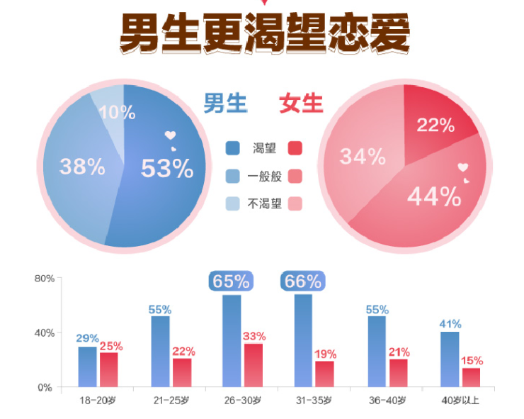 《小镇青年婚恋观报告》发布 如何让“渴爱”变