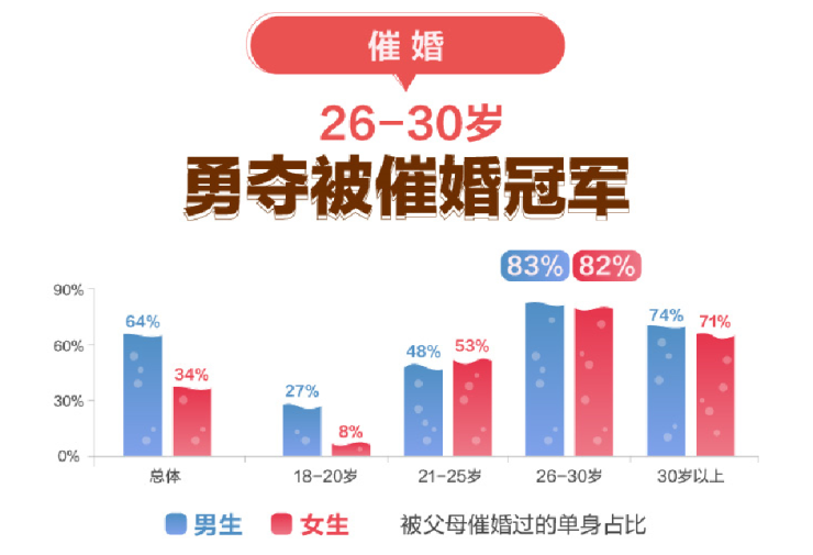《小镇青年婚恋观报告》发布 如何让“渴爱”变