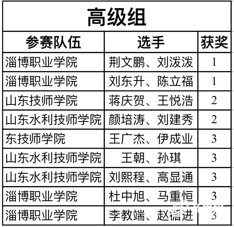山东省“技能兴鲁”新能源汽车维修技能竞赛闭幕 20人获一等奖