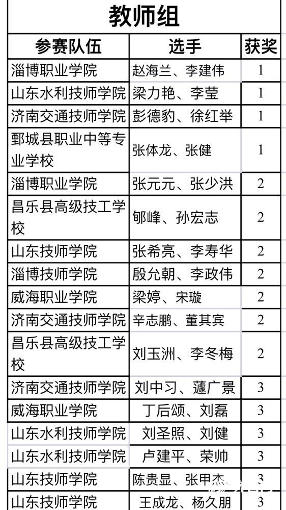 山东省“技能兴鲁”新能源汽车维修技能竞赛闭幕 20人获一等奖