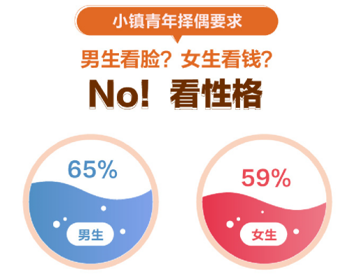 《小镇青年婚恋观报告》发布 男女择偶要求更看重这几点