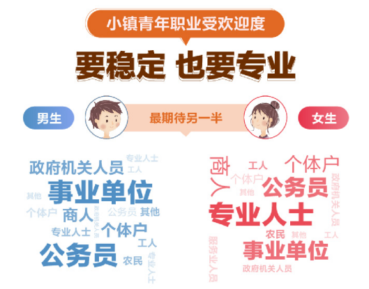《小镇青年婚恋观报告》发布 男女择偶要求更看重这几点