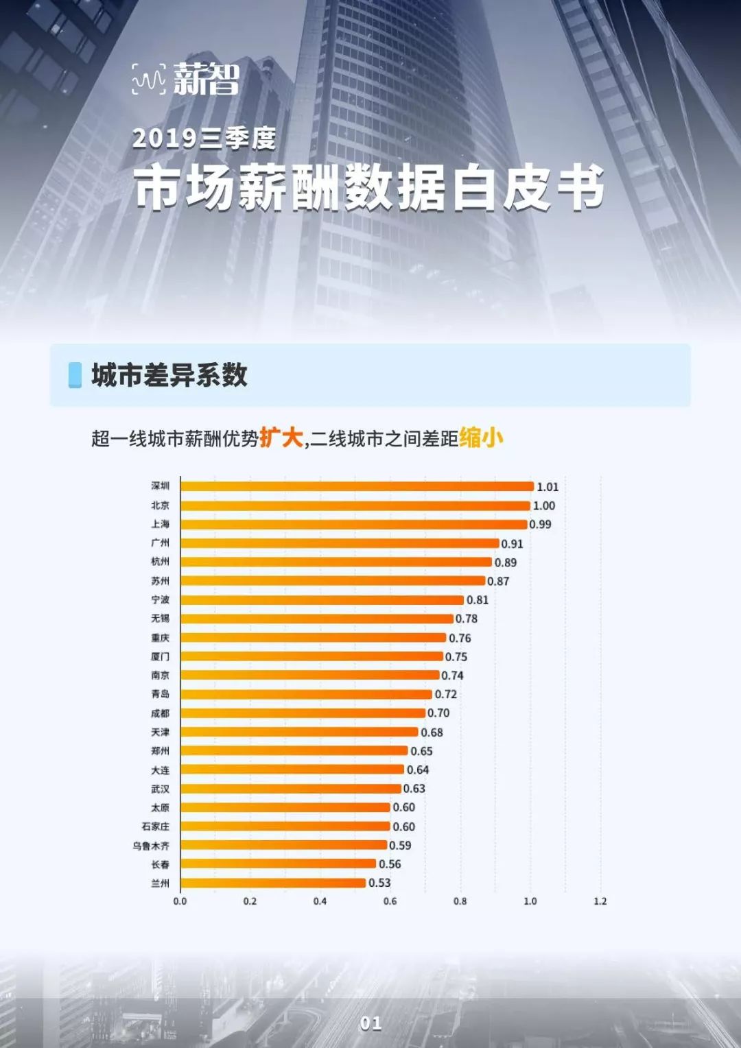 2019三季度市场薪酬数据白皮书