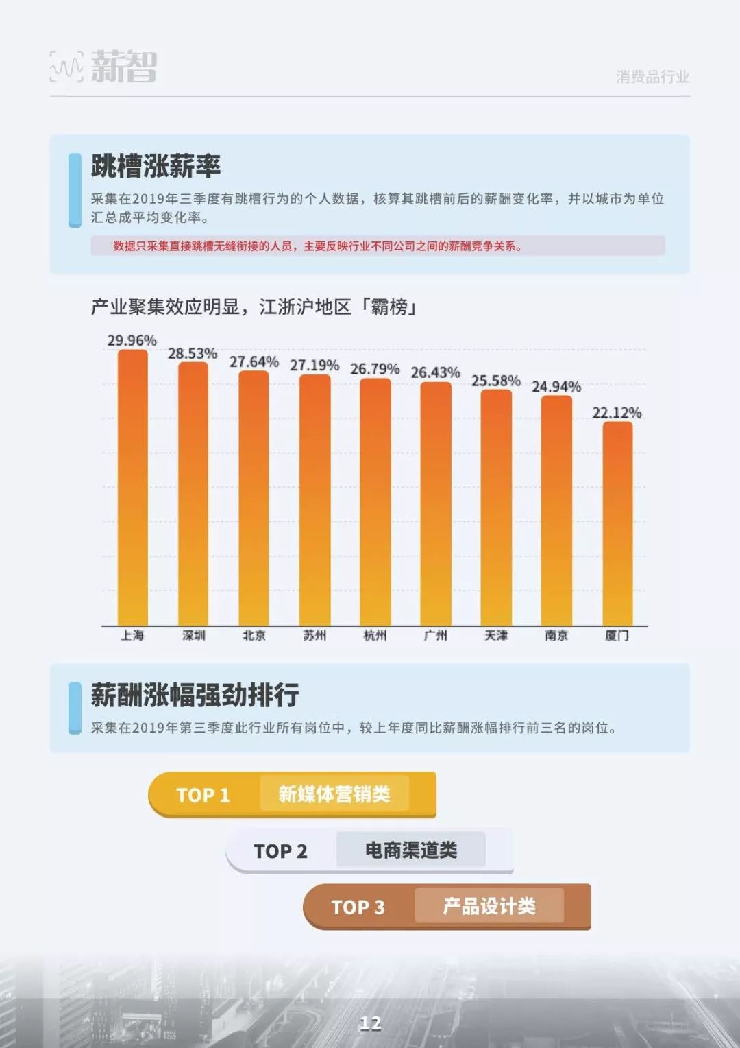 2019三季度市场薪酬数据白皮书