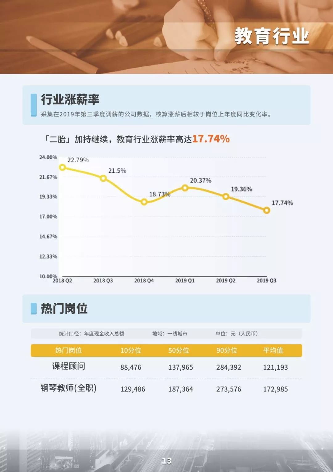 2019三季度市场薪酬数据白皮书
