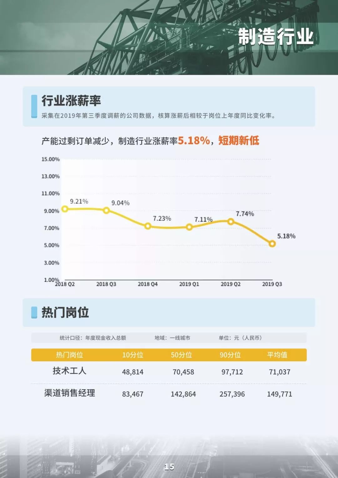 2019三季度市场薪酬数据白皮书