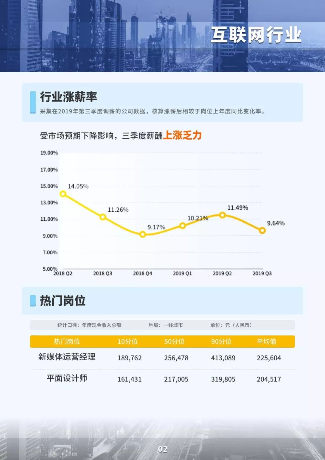 2019三季度市场薪酬数据白皮书